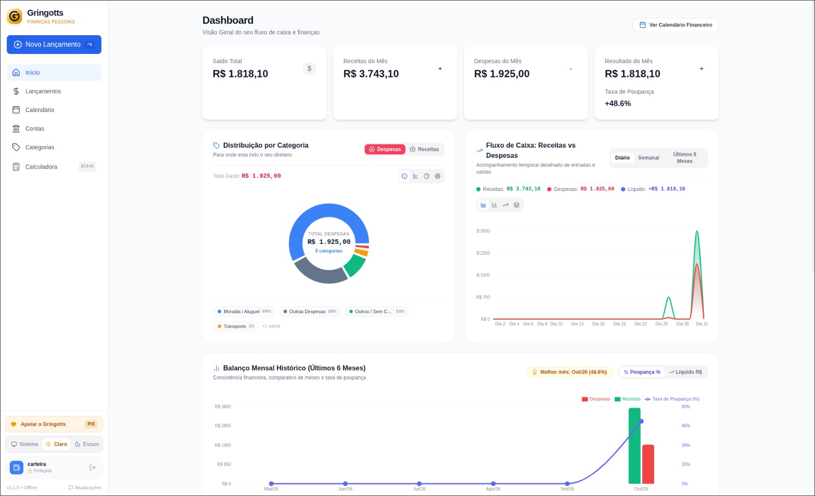 Dashboard real do software Gringotts com gráficos e fluxo de caixa